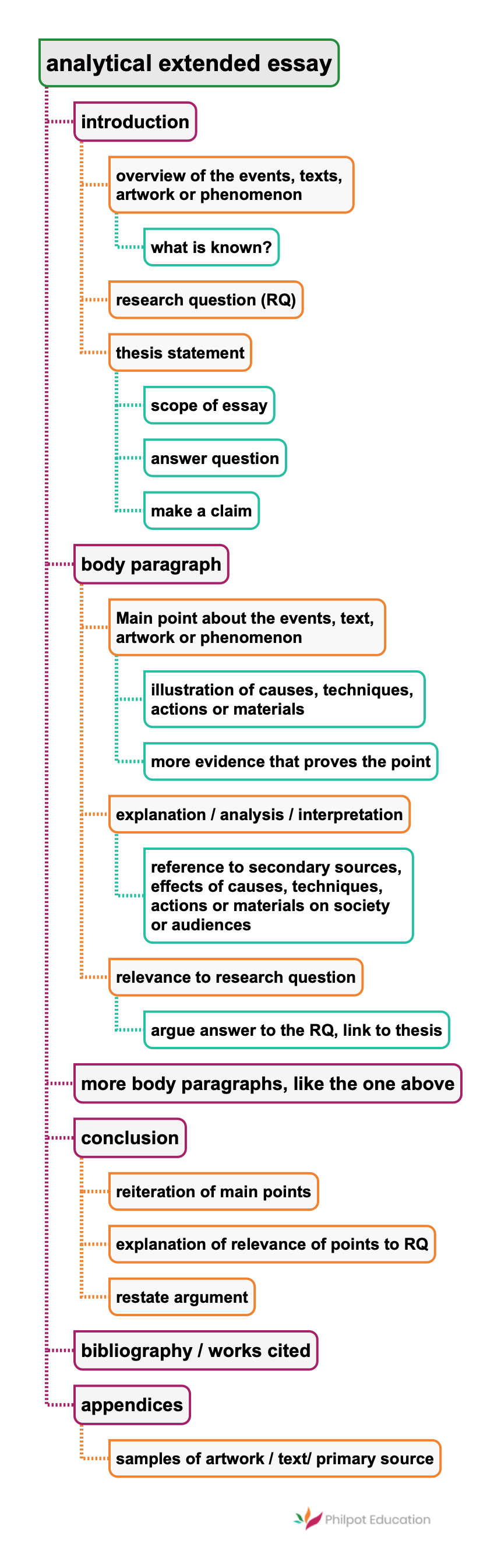 english extended essay methodology